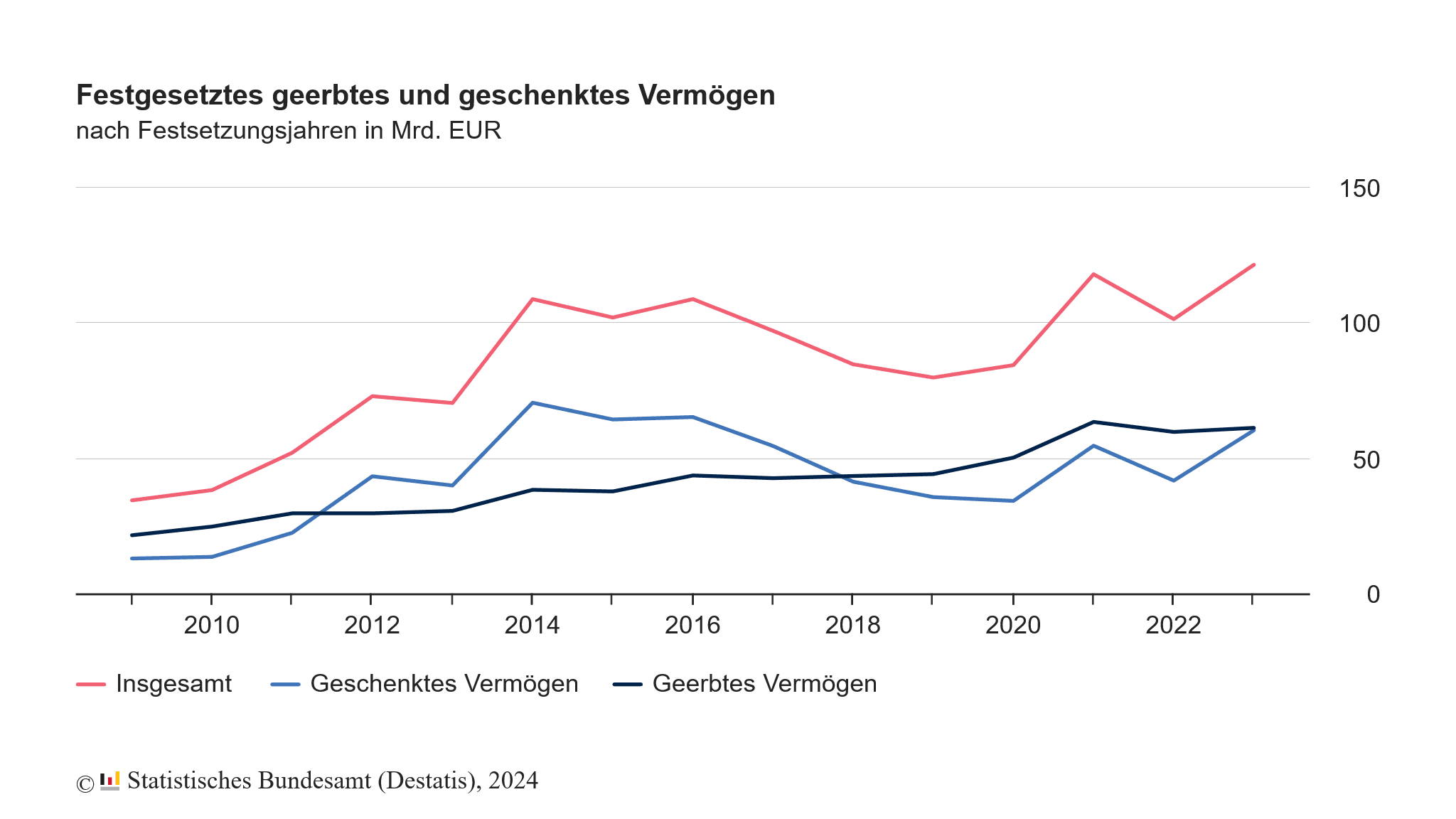Grafik über die Entwicklung der Erbschafts- und Schenkungssteuern bis 2023.