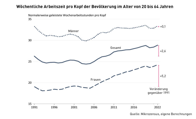 2025-08-12-Woechentliche-Arbeitszeit-pro-Kopf-der-Bevoelkerung-im-Alter-von-20-bis-64-Jahren.png