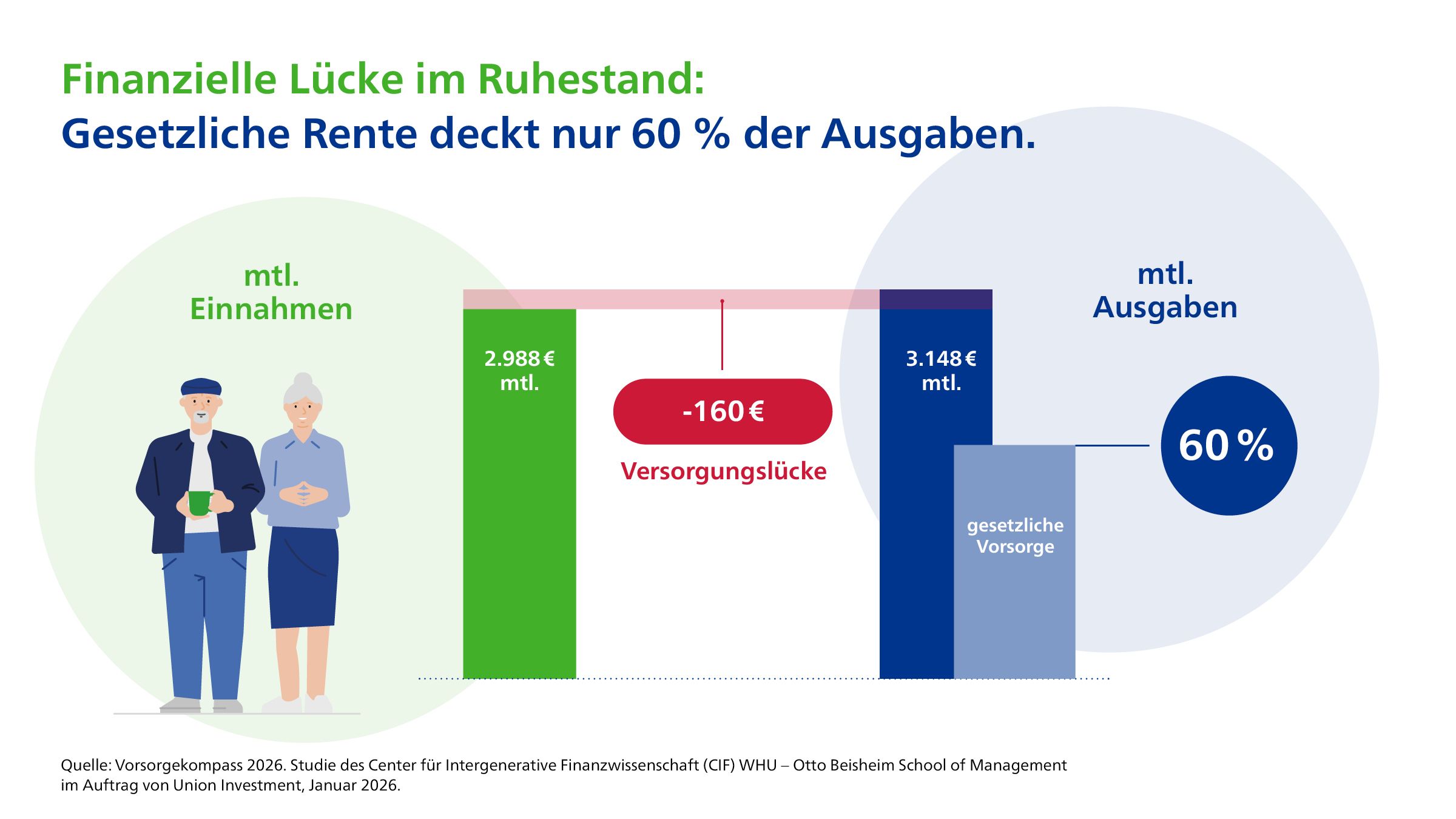Finanzielle Lücke für jüngere und ältere Rentner