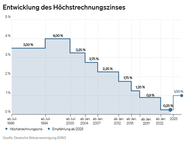 Entwicklung des Höchstrechnungszinses in Deutschland (m- Beschriftungen) V-2-0_640x492.png