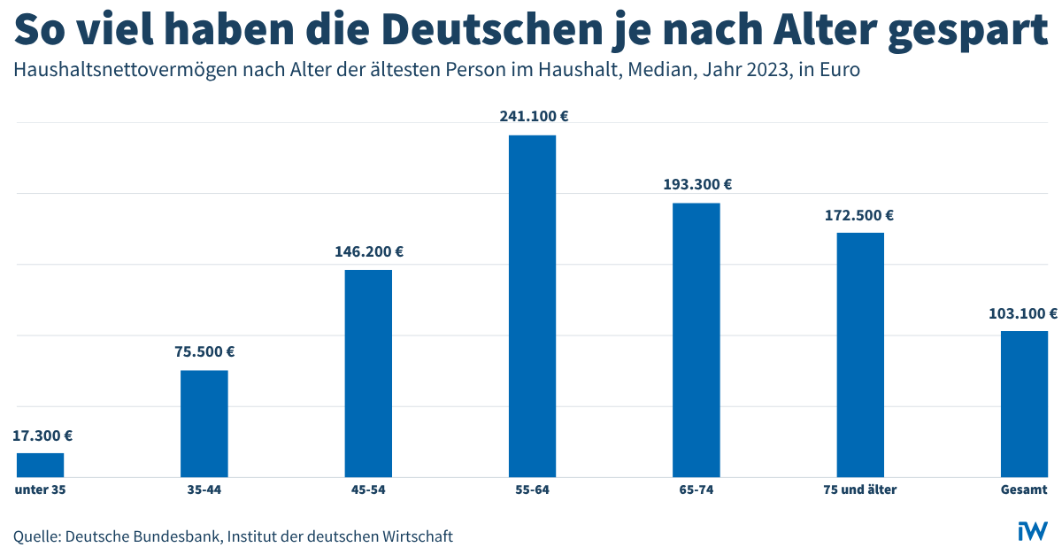 Beschäftigte kurz vor Rentenbeginn haben das höchste Vermögen Beschäftigte kurz vor Rentenbeginn haben das höchste Vermögen