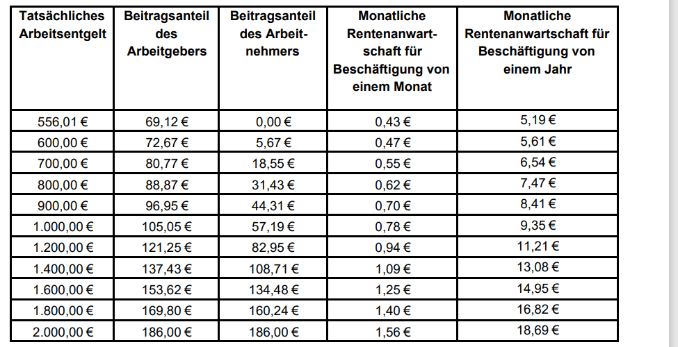 Neuregelung sorgt für deutlich mehr Midijobber Neuregelung sorgt für deutlich mehr Midijobber