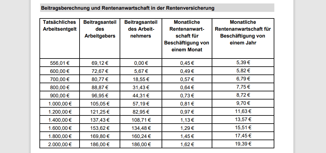 Erheblich mehr Midijobber profitieren für die Rente Erheblich mehr Midijobber profitieren für die Rente