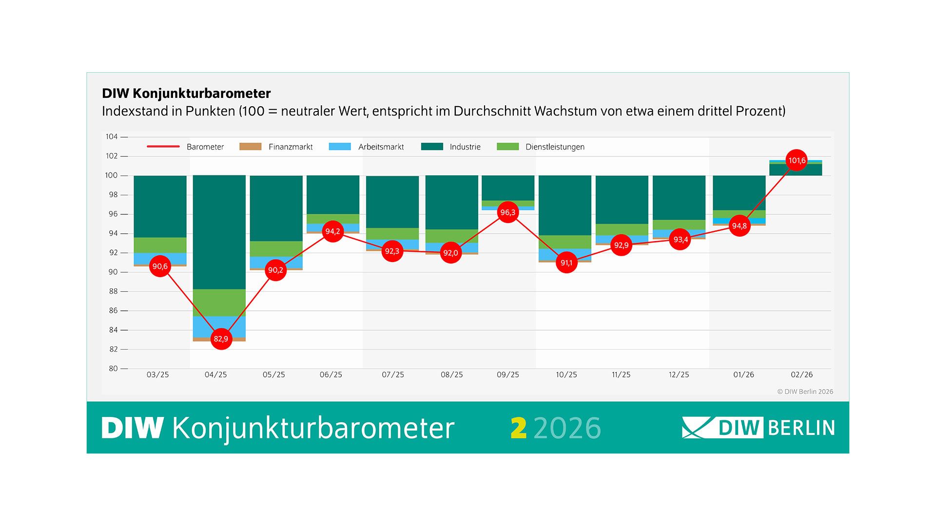 DIW: Die Zeichen stehen auf Aufschwung DIW: Die Zeichen stehen auf Aufschwung