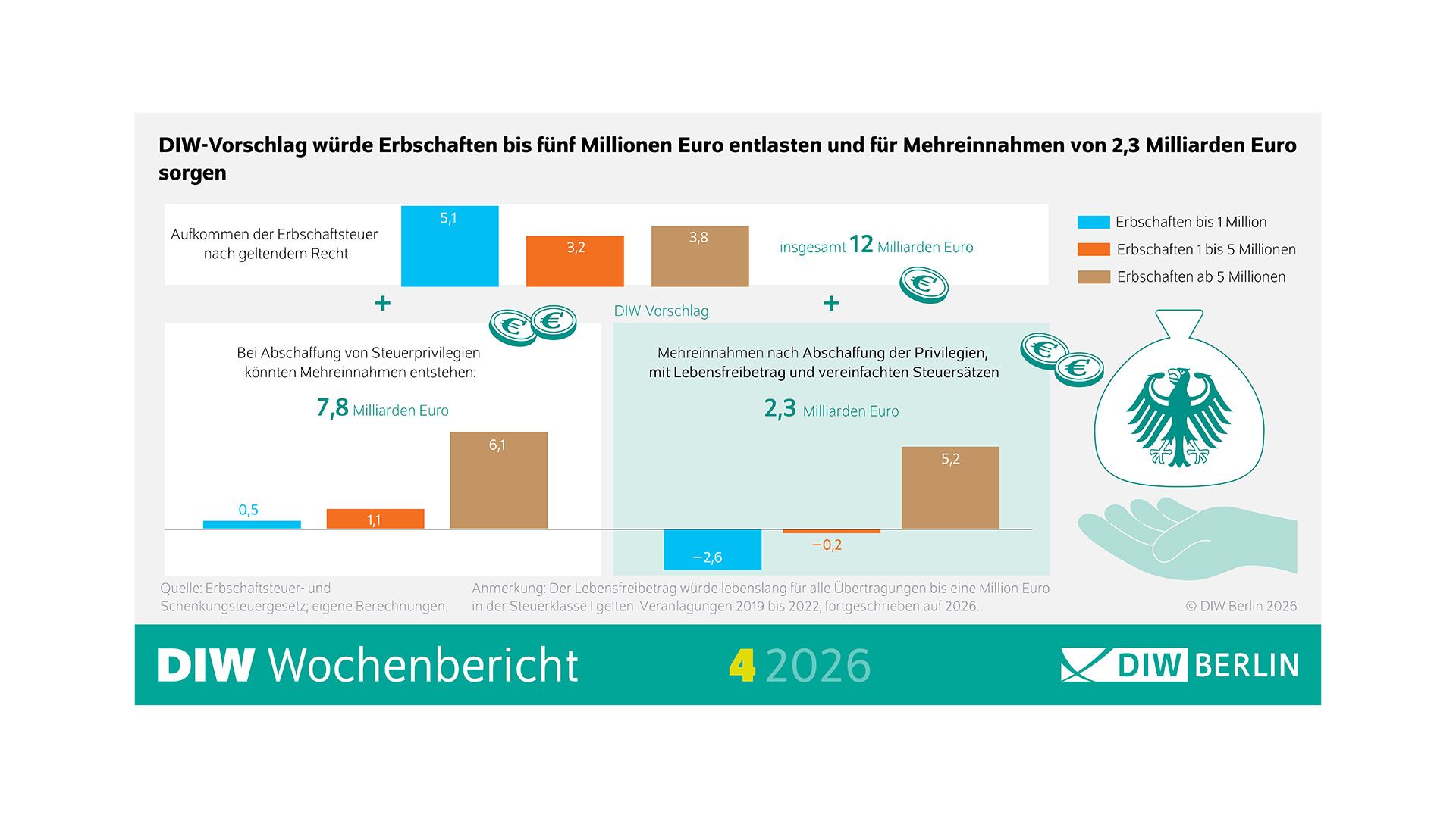 DIW-Studie: Belastungen bei Erbschaftsteuer gerechter verteilen DIW-Studie: Belastungen bei Erbschaftsteuer gerechter verteilen