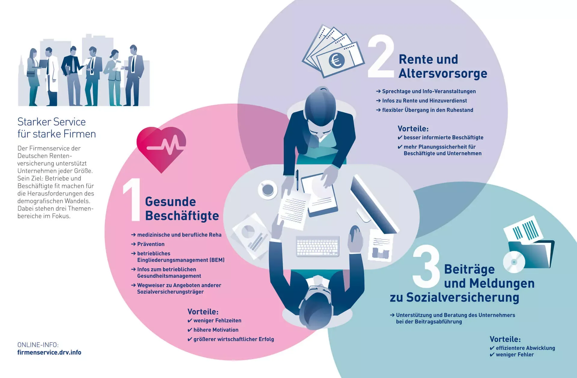 Grafik Firmenservice der Deutschen Rentenversicherung, Themenbereiche. – Bild: Deutsche Rentenversicherung