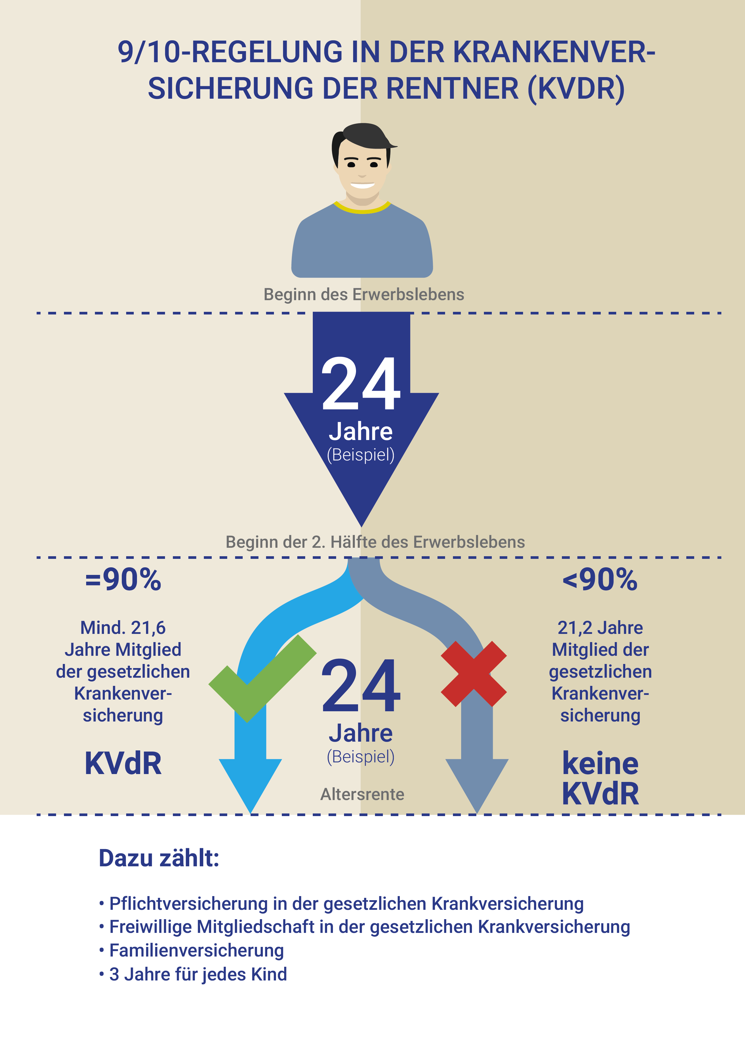 Wie viel Prozent werden von der Rente abgezogen für Kranken und Pflegeversicherung?